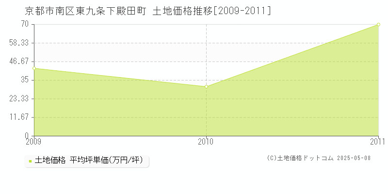 京都市南区東九条下殿田町の土地取引事例推移グラフ 