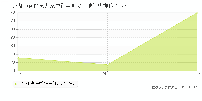 京都市南区東九条中御霊町の土地価格推移グラフ 