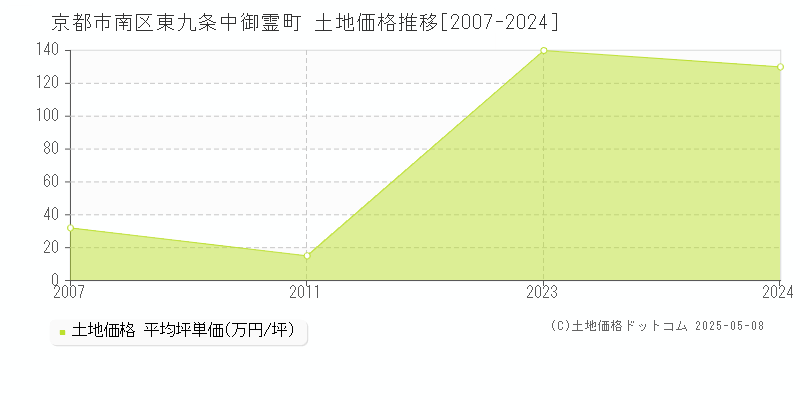 東九条中御霊町(京都市南区)の土地価格推移グラフ(坪単価)[2007-2024年]