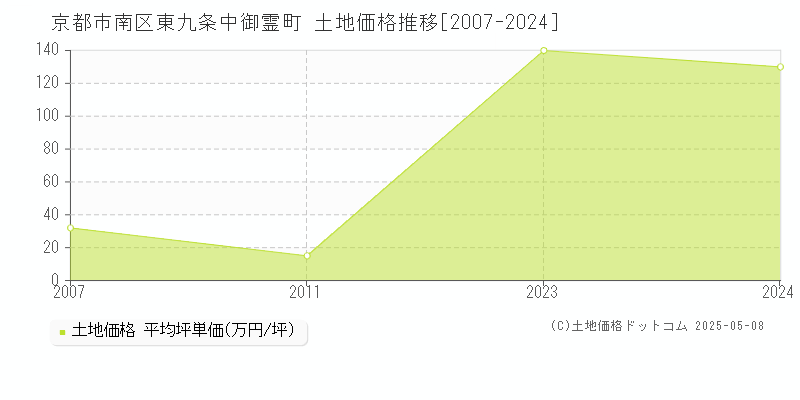 京都市南区東九条中御霊町の土地価格推移グラフ 