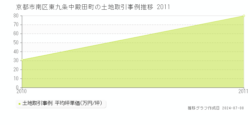 京都市南区東九条中殿田町の土地価格推移グラフ 