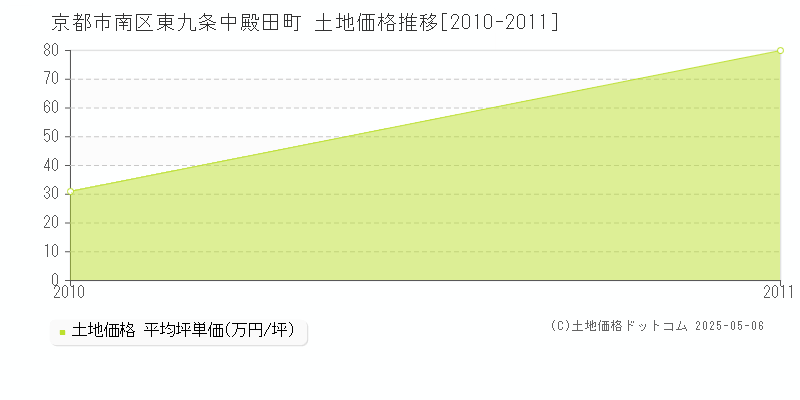 京都市南区東九条中殿田町の土地価格推移グラフ 