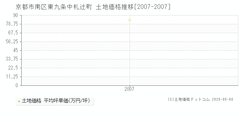 京都市南区東九条中札辻町の土地価格推移グラフ 