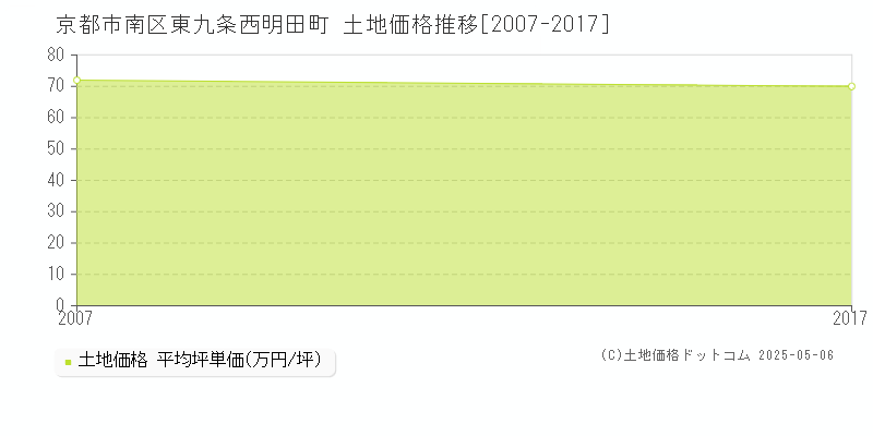 東九条西明田町(京都市南区)の土地価格推移グラフ(坪単価)[2007-2017年]