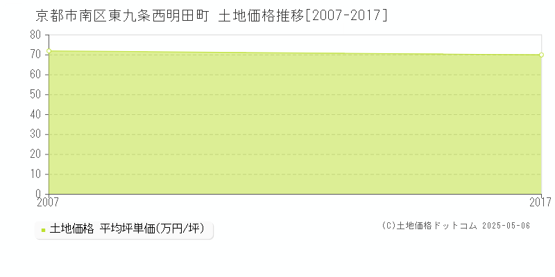 京都市南区東九条西明田町の土地価格推移グラフ 