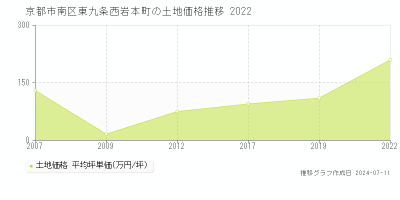 京都市南区東九条西岩本町の土地価格推移グラフ 