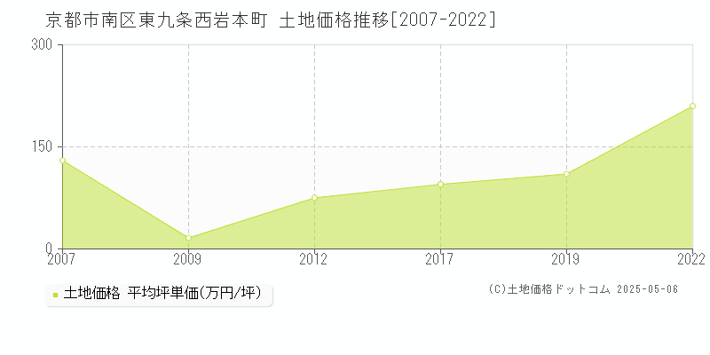 東九条西岩本町(京都市南区)の土地価格推移グラフ(坪単価)[2007-2022年]