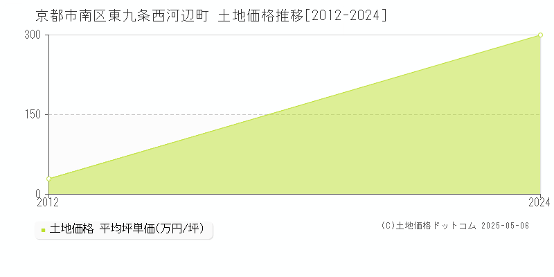 東九条西河辺町(京都市南区)の土地価格推移グラフ(坪単価)[2012-2024年]