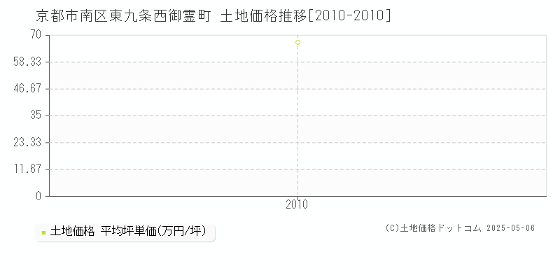 東九条西御霊町(京都市南区)の土地価格推移グラフ(坪単価)[2010-2010年]