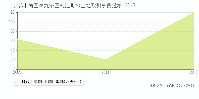京都市南区東九条西札辻町の土地価格推移グラフ 