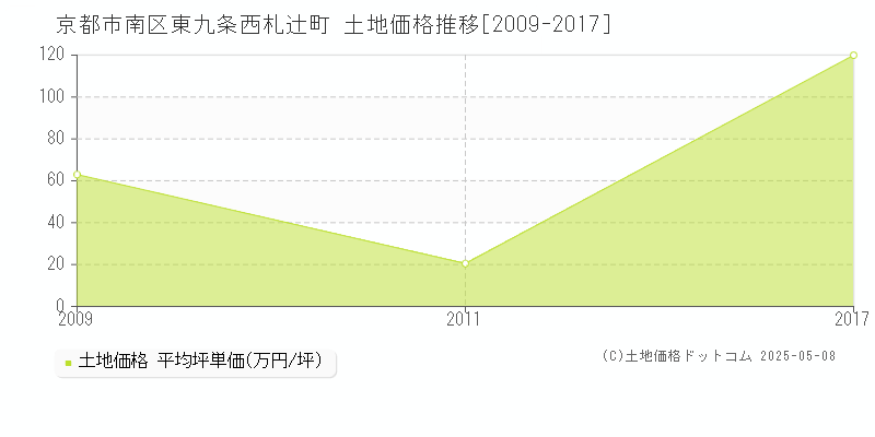 東九条西札辻町(京都市南区)の土地価格推移グラフ(坪単価)[2009-2017年]