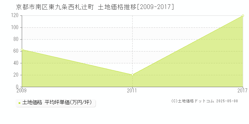 京都市南区東九条西札辻町の土地価格推移グラフ 