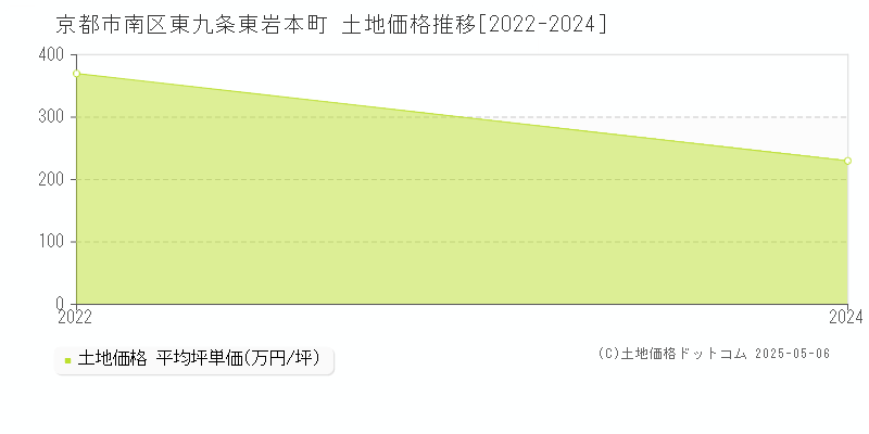 東九条東岩本町(京都市南区)の土地価格推移グラフ(坪単価)[2022-2024年]