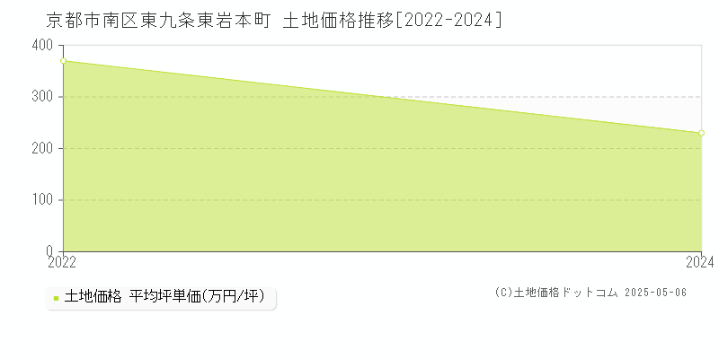 京都市南区東九条東岩本町の土地価格推移グラフ 