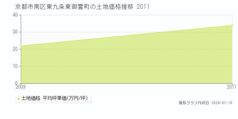 京都市南区東九条東御霊町の土地価格推移グラフ 