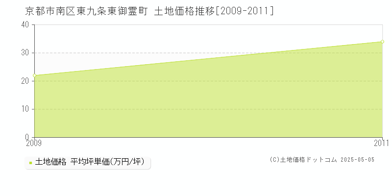 東九条東御霊町(京都市南区)の土地価格推移グラフ(坪単価)[2009-2011年]