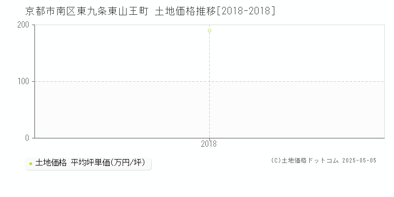 東九条東山王町(京都市南区)の土地価格推移グラフ(坪単価)[2018-2018年]