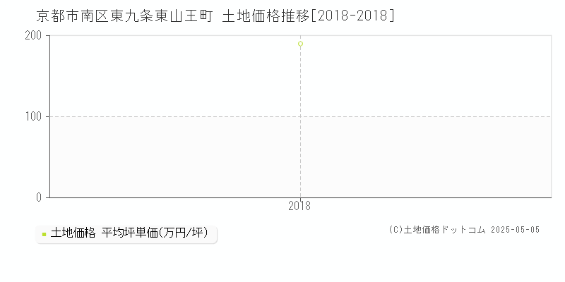 京都市南区東九条東山王町の土地価格推移グラフ 