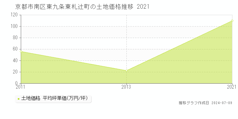 京都市南区東九条東札辻町の土地価格推移グラフ 
