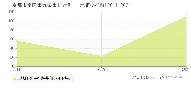 東九条東札辻町(京都市南区)の土地価格推移グラフ(坪単価)[2011-2021年]
