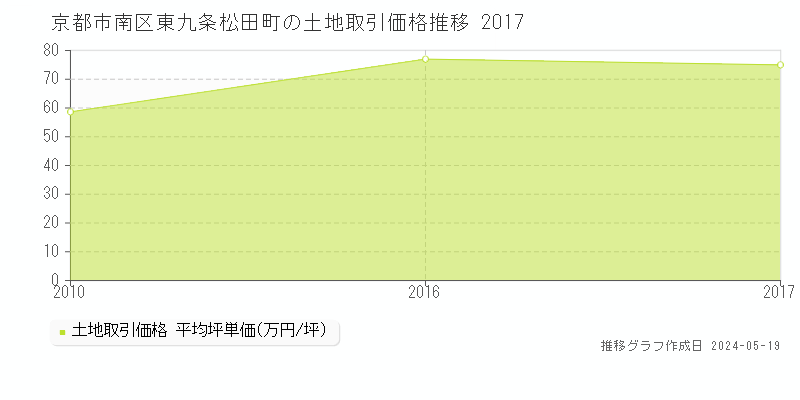 京都市南区東九条松田町の土地価格推移グラフ 
