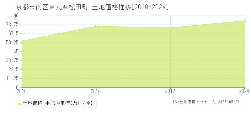 東九条松田町(京都市南区)の土地価格推移グラフ(坪単価)[2010-2024年]