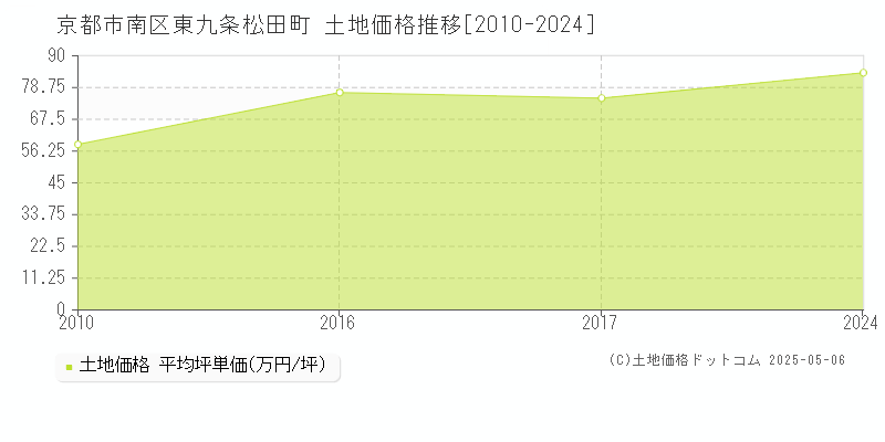 京都市南区東九条松田町の土地価格推移グラフ 