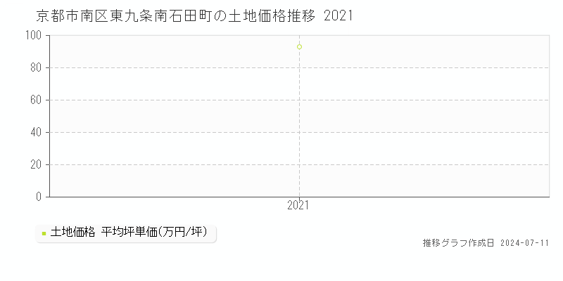 京都市南区東九条南石田町の土地価格推移グラフ 