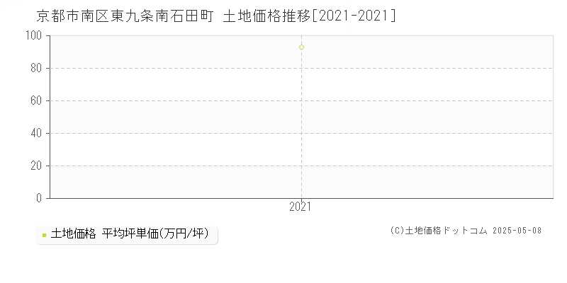 京都市南区東九条南石田町の土地価格推移グラフ 