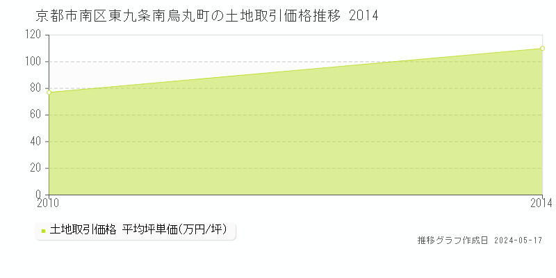 京都市南区東九条南烏丸町の土地価格推移グラフ 