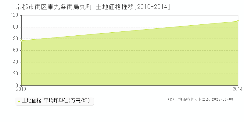 東九条南烏丸町(京都市南区)の土地価格推移グラフ(坪単価)[2010-2014年]
