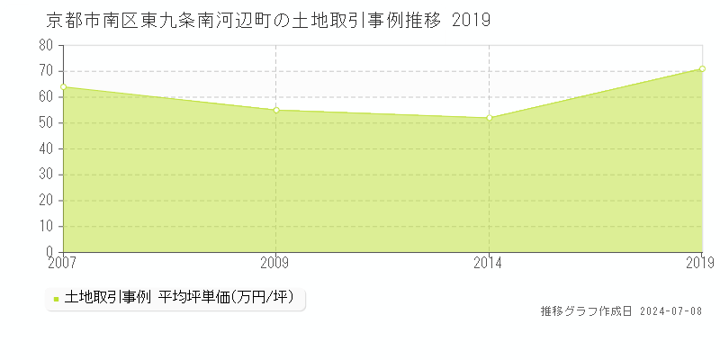 京都市南区東九条南河辺町の土地価格推移グラフ 