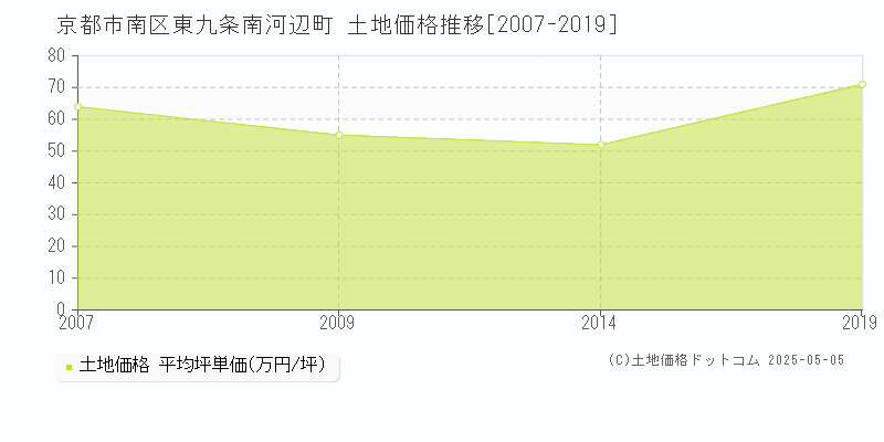 東九条南河辺町(京都市南区)の土地価格推移グラフ(坪単価)[2007-2019年]