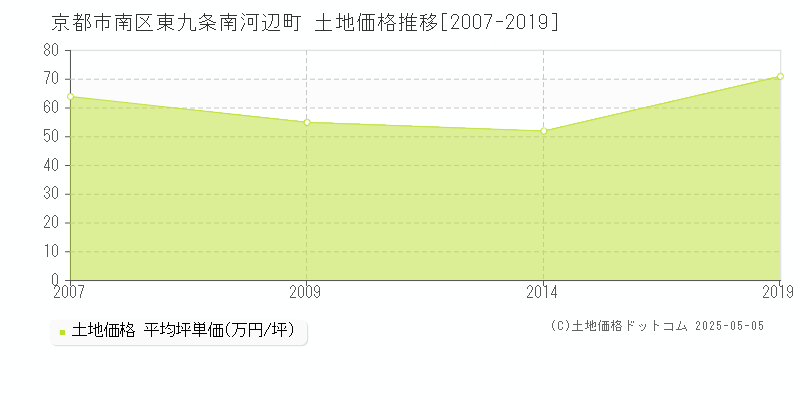 京都市南区東九条南河辺町の土地価格推移グラフ 