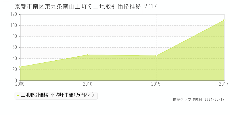 京都市南区東九条南山王町の土地価格推移グラフ 