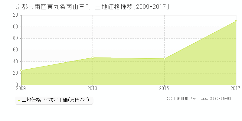 東九条南山王町(京都市南区)の土地価格推移グラフ(坪単価)[2009-2017年]