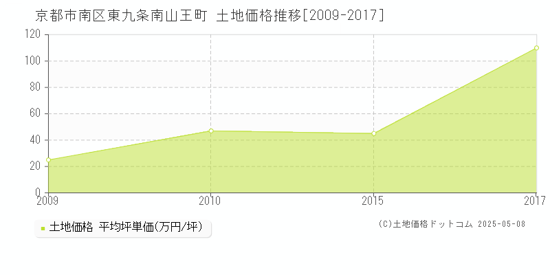 京都市南区東九条南山王町の土地価格推移グラフ 