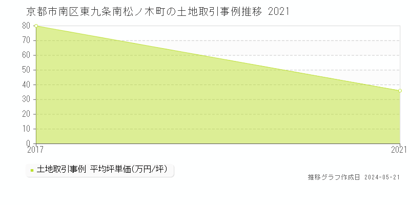 京都市南区東九条南松ノ木町の土地価格推移グラフ 