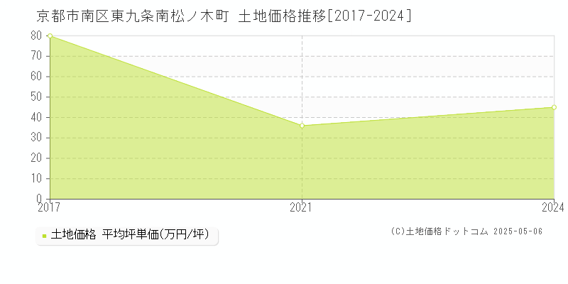東九条南松ノ木町(京都市南区)の土地価格推移グラフ(坪単価)[2017-2024年]