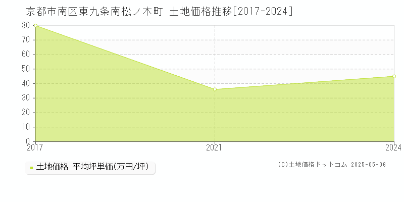 京都市南区東九条南松ノ木町の土地価格推移グラフ 