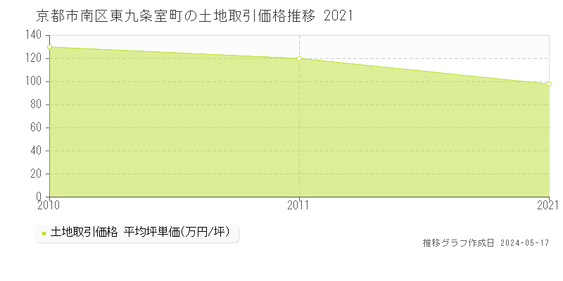 京都市南区東九条室町の土地価格推移グラフ 