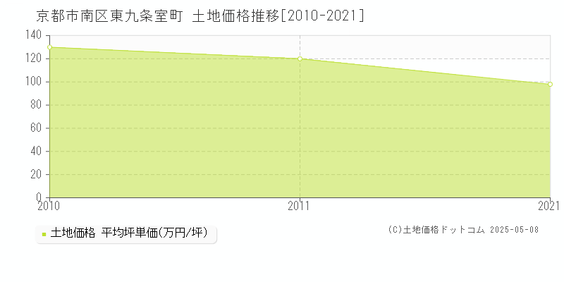 東九条室町(京都市南区)の土地価格推移グラフ(坪単価)[2010-2021年]