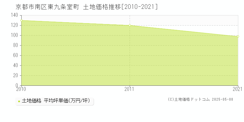 京都市南区東九条室町の土地価格推移グラフ 