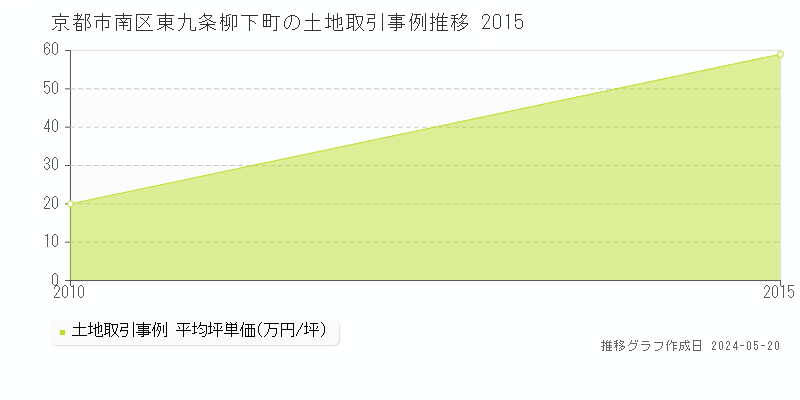 京都市南区東九条柳下町の土地価格推移グラフ 