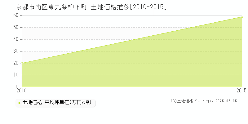 東九条柳下町(京都市南区)の土地価格推移グラフ(坪単価)[2010-2015年]