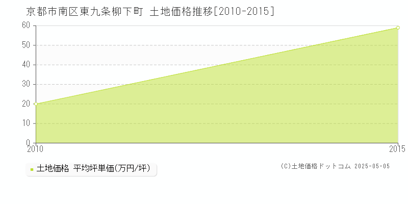 京都市南区東九条柳下町の土地価格推移グラフ 