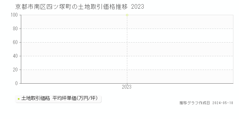 京都市南区四ツ塚町の土地価格推移グラフ 