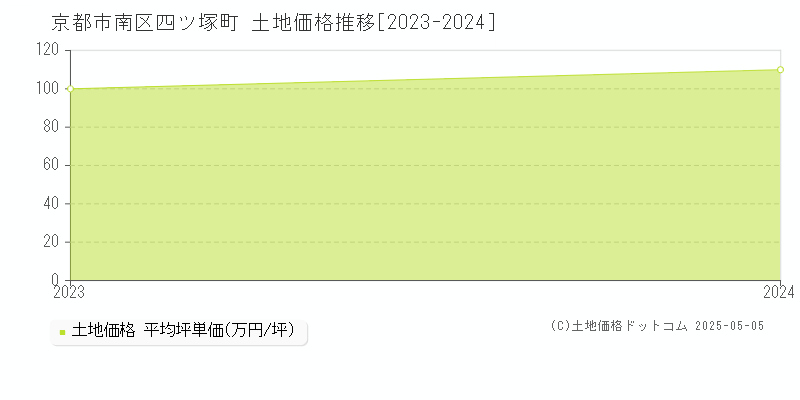 四ツ塚町(京都市南区)の土地価格推移グラフ(坪単価)[2023-2024年]