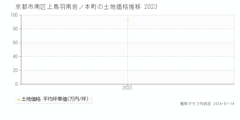 京都市南区上鳥羽南岩ノ本町の土地価格推移グラフ 
