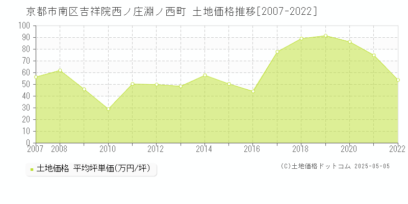 吉祥院西ノ庄淵ノ西町(京都市南区)の土地価格推移グラフ(坪単価)[2007-2022年]